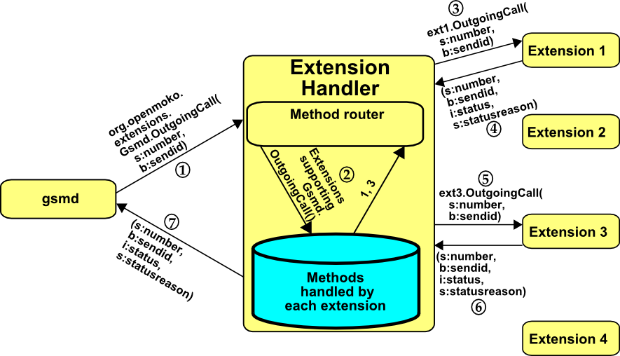 Extensionframework method.png
